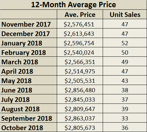 Moore Park Home sales report and statistics for October 2018 from Jethro Seymour, Top Midtown Toronto Realtor